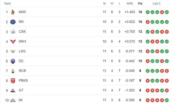 IPL 2024 Points Table: Team Standings